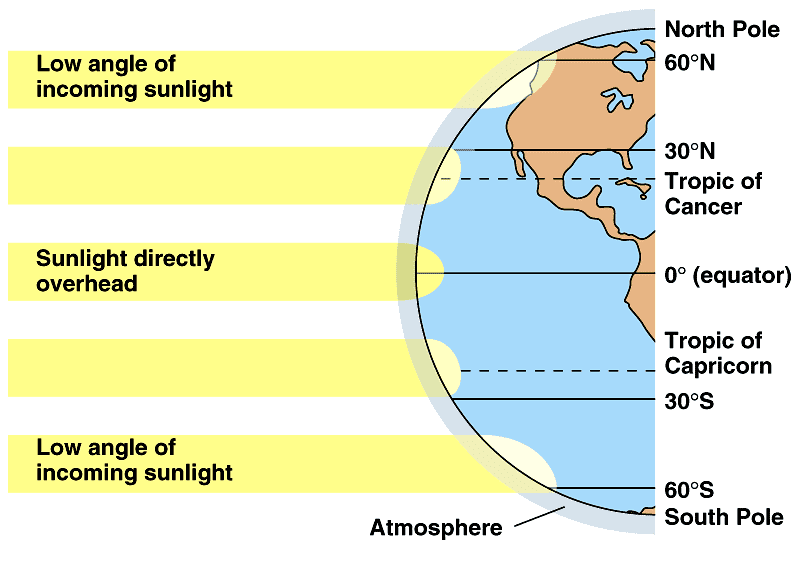 latitudeclimate