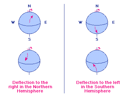 3coriolis