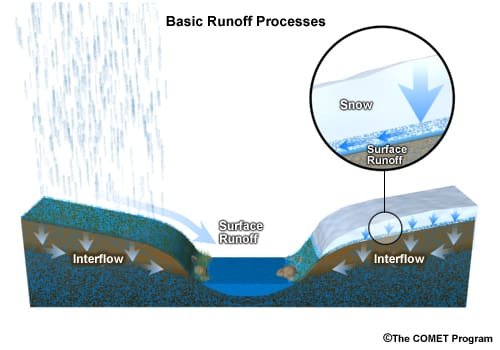 runoff_basic
