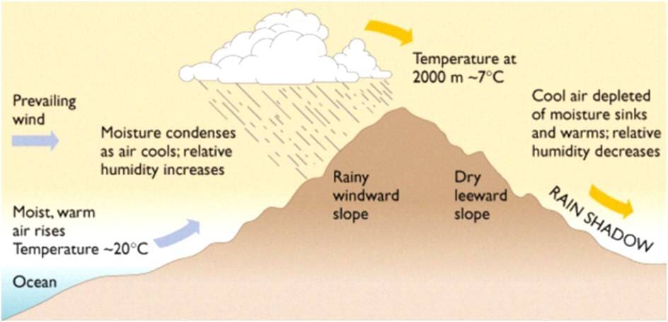 orographic-lift