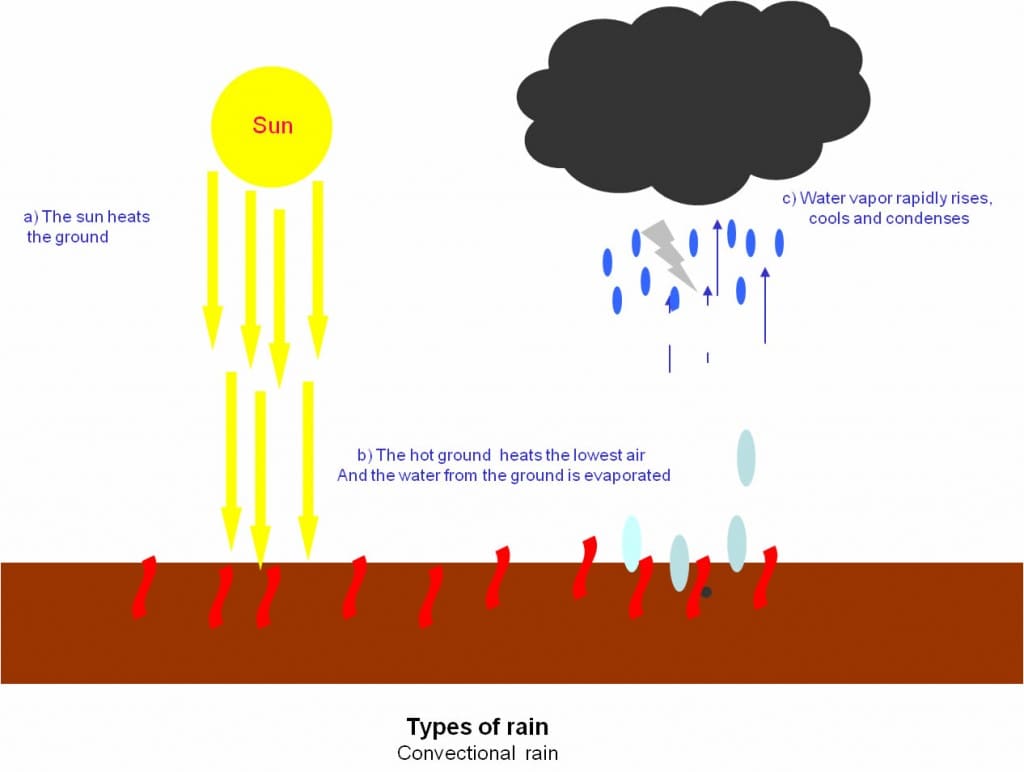 rain-convectional-1024x772