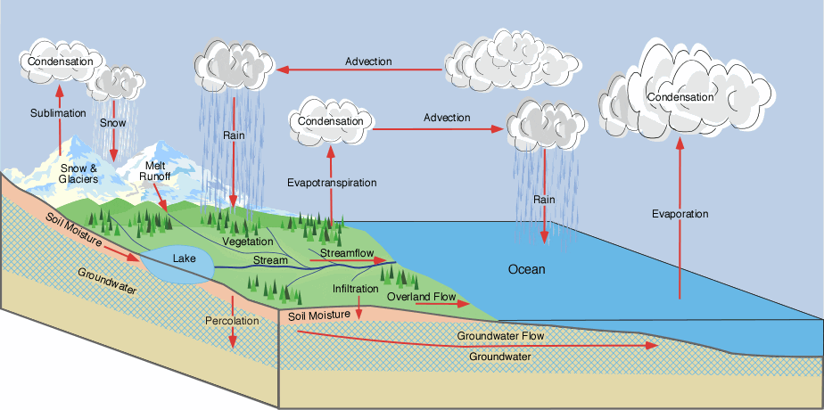 hydrocycle