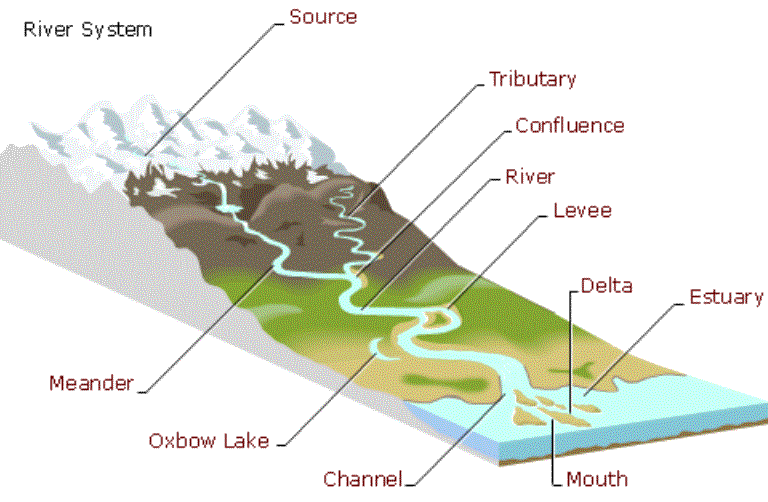 river_system
