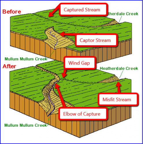 River capture (stream piracy) – SA Geography